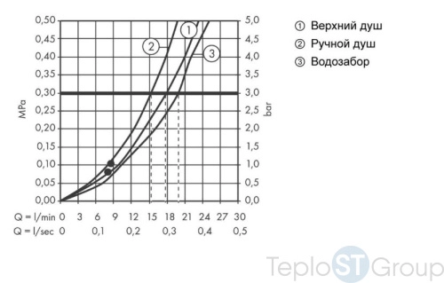 Душевая система Hansgrohe Croma Select E 180 2jet Showerpipe 27352400 белый/хром - купить с доставкой по России фото 3