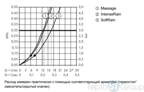 Ручной душ Hansgrohe Croma Select E Multi 26810400 белый/хром - купить оптом у дилера TeploSTGroup по всей России ✅ ☎ 8 (800) 600-96-13 фото 3