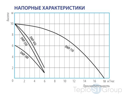 Дренажный насос Belamos DWP 250, погружной - купить оптом у дилера TeploSTGroup по всей России ✅ ☎ 8 (800) 600-96-13 фото 5