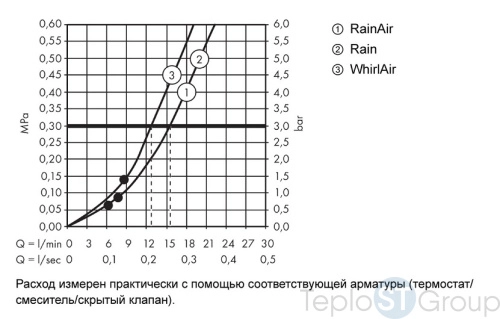 Душевой набор Hansgrohe Raindance Select S 27648400 белый/хром - купить с доставкой по России фото 3