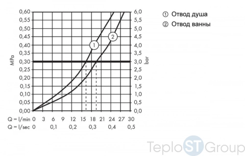 Смеситель для ванны с термостатом Hansgrohe Ecostat Select Push 13151000 хром - купить с доставкой по России фото 4