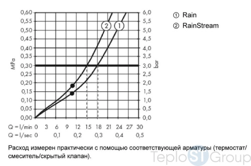 Верхний душ Hansgrohe Rainmaker Select 2jet 24005600 с держателем, черное стекло - купить с доставкой по России фото 4