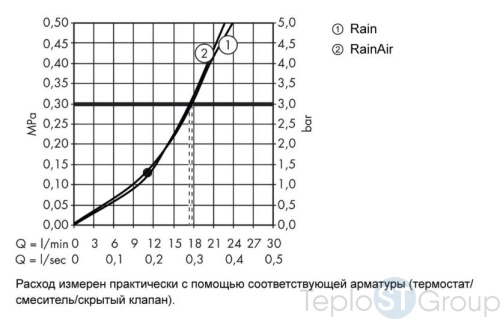 Верхний душ Hansgrohe Raindance Select S 300 2jet 27378400 с держателем 390 мм, ½’ белый/хром - купить с доставкой по России фото 3