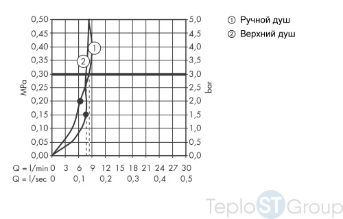 Душевая стойка Hansgrohe Raindance Select Showerpipe E300 2jet EcoSmart 9 л/мин с ShowerTablet Select 300 (хром) 27283000 - купить с доставкой по России фото 4