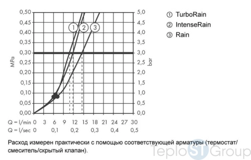 Душевой набор Hansgrohe Croma Select S Vario 26572400 со штангой 90 см, белый/хром - купить с доставкой по России фото 3