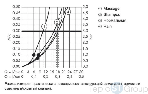 Ручной душ Hansgrohe Croma 100 Vario 28535000 хром - купить с доставкой по России фото 3