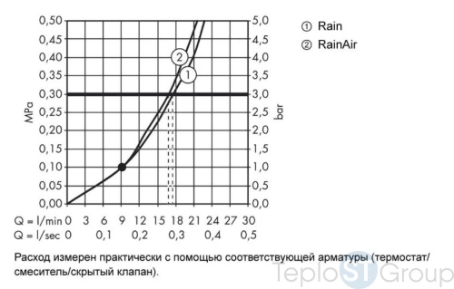 Верхний душ Hansgrohe Raindance Select S 240 2jet 26467400 с потолочным подсоединением, ½’ белый/хром - купить с доставкой по России фото 3