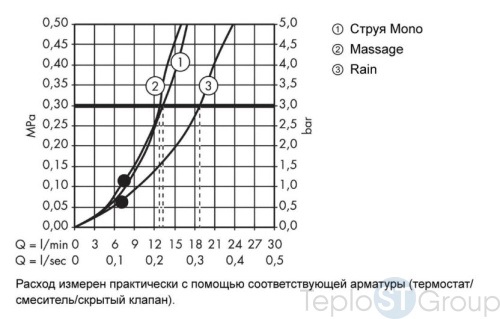 Душевой набор Hansgrohe Croma 100 27593000, Multi с держателем и шлангом 125 см, хром - купить с доставкой по России фото 3