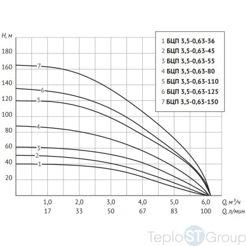 Скважинный насос UNIPUMP БЦП 3,5-0,63-36, 370 Вт, кабель 15 м - купить с доставкой по России фото 2