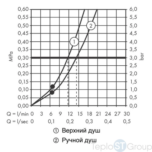 Душевая система Hansgrohe Croma Select S Showerpipe 280 1jet 26890700 белый матовый - купить с доставкой по России фото 3