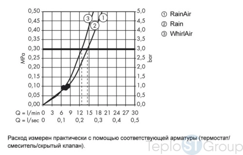 Душевой гарнитур Hansgrohe Raindance Select 26621000 хром - купить оптом у дилера TeploSTGroup по всей России ✅ ☎ 8 (800) 600-96-13 фото 3