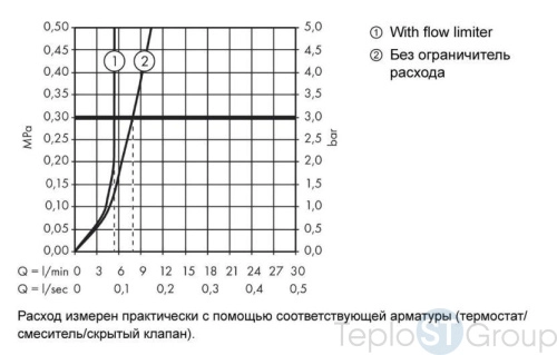 Гигиенический душ Hansgrohe 32129000 хром - купить оптом с доставкой по России фото 3