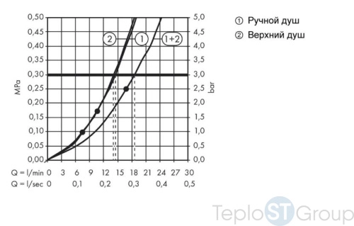 Душевая система Hansgrohe Croma 220 Showerpipe Reno 27224000 поворотный держатель 400 мм, ½’ - купить с доставкой по России фото 3