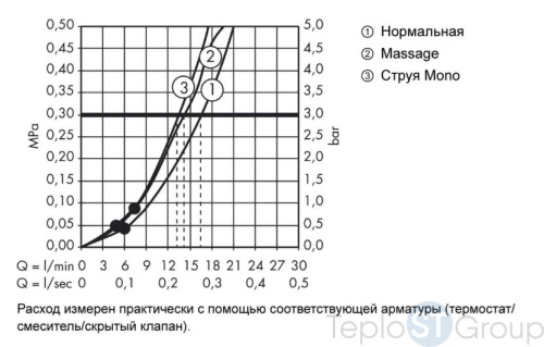 Ручной душ Hansgrohe Crometta 85 28563000, Multi 3jet - купить оптом у дилера TeploSTGroup по всей России ✅ ☎ 8 (800) 600-96-13 фото 3