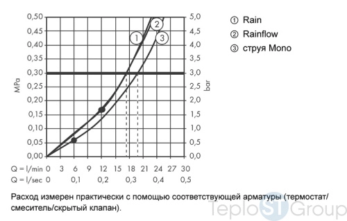 Верхний душ Hansgrohe Rainmaker Select 580 3jet 24001600, чёрный хром - купить с доставкой по России фото 4