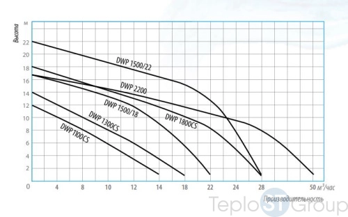 Дренажный насос Belamos DWP 1300 CS, погружной - купить оптом у дилера TeploSTGroup по всей России ✅ ☎ 8 (800) 600-96-13 фото 2