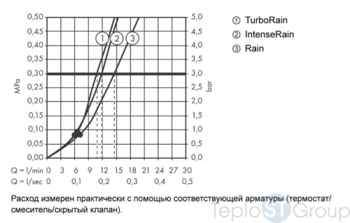 Душевая лейка Hansgrohe Croma Select 110 26812400 белый хром - купить оптом у дилера TeploSTGroup по всей России ✅ ☎ 8 (800) 600-96-13 фото 3