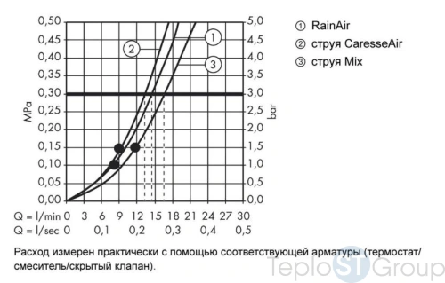 Душевая лейка Hansgrohe Raindance Select 150 28587000 хром - купить с доставкой по России фото 3