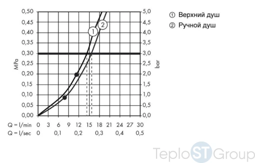 Душевая стойка Hansgrohe Raindance Select 27114000 хром - купить оптом у дилера TeploSTGroup по всей России ✅ ☎ 8 (800) 600-96-13 фото 3