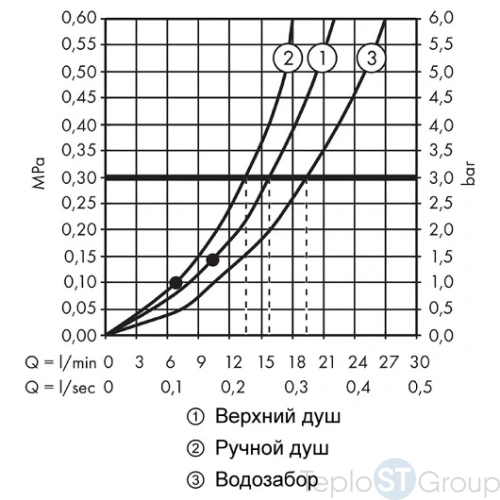 Душевая стойка Hansgrohe Croma Select 26792000 хром - купить оптом у дилера TeploSTGroup по всей России ✅ ☎ 8 (800) 600-96-13 фото 4