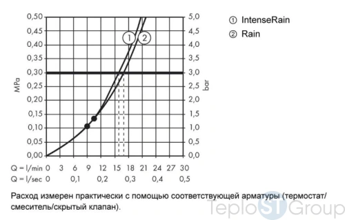 Верхний душ Hansgrohe Croma Select 26522000 хром - купить с доставкой по России фото 3