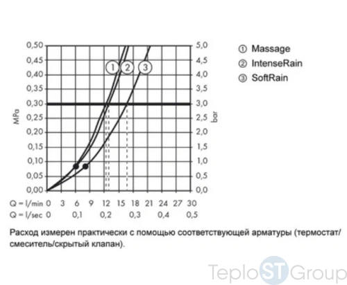 Душевой набор Multi со штангой 90 см Hansgrohe Croma Select S 26570400 белый/хром - купить оптом у дилера TeploSTGroup по всей России ✅ ☎ 8 (800) 600-96-13 фото 3