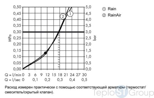 Верхний душ Hansgrohe Raindance Select 27378000 хром - купить с доставкой по России фото 3