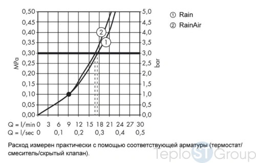 Верхний душ Hansgrohe Raindance Select 26466000 хром - купить оптом у дилера TeploSTGroup по всей России ✅ ☎ 8 (800) 600-96-13 фото 3