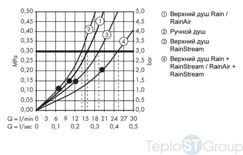 Душевая стойка Hansgrohe Raindance Select E 300 3jet 27127400 Showerpipe белый/хром - купить с доставкой по России фото 3