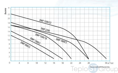 Дренажный насос Belamos DWP 1300 CS, погружной - купить с доставкой по России фото 2